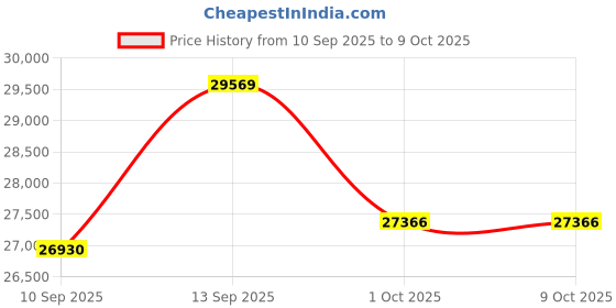 amazon.in VEVOR Through The Wall Drop Box, Heavy Duty Steel Through The Wall Mailbox with 2.8-7.9" 13" Combination Lock, 12.5x6.3x16.9 Mail Drop Box, Black Price History Graph from 10 Sep 2025 to 9 Oct 2025