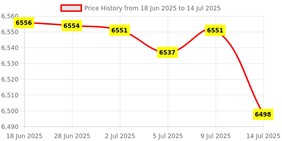 amazon.in VEVOR Vertical Lumber Guide with 2"-6" Cutting Width Cast Iron Portable Chainsaw, Lightweight Wood Timber Milling Attachment for Builders and Woodworkers, Orange Price History Graph from 18 Jun 2025 to 14 Jul 2025