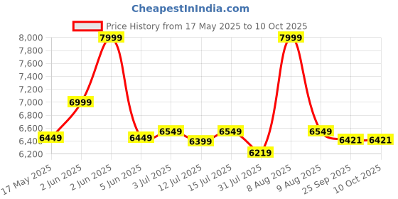 amazon.in Vewior A1 World No 1 Effective Air Purifier for Home Cover Area 600 sq.ft, H13 HEPA Filter, 6 Timer Settings, Remove 99.99% Allergen, Filter Life 8500Hrs, Monitor Air Quality with PM2.5 Touch Display Price History Graph from 17 May 2025 to 9 Oct 2025