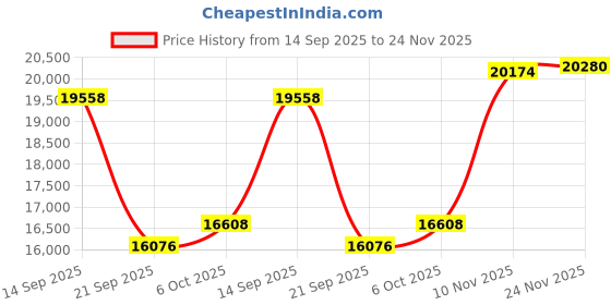 amazon.in VEWIOR Dehumidifier, 152 OZ Dehumidifiers for Home, Quiet Dehumidifier for Basement with Large Water Tank, Dehumidifiers for Bathroom Bedroom RV Closet with Auto Shut Off and Night Light Price History Graph from 14 Sep 2025 to 24 Nov 2025