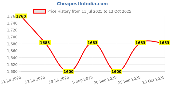 amazon.in skybags Vexel 01 Professional Backpack 32 Liters With Laptop Compartment for Men & Women With Padded Back & Shoulder Strap skybags Price History Graph from 11 Jul 2025 to 13 Oct 2025