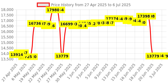 amazon.in Vexilar LPS-1 Handheld Digital Depth Sounder vexilar Price History Graph from 27 Apr 2025 to 6 Jul 2025