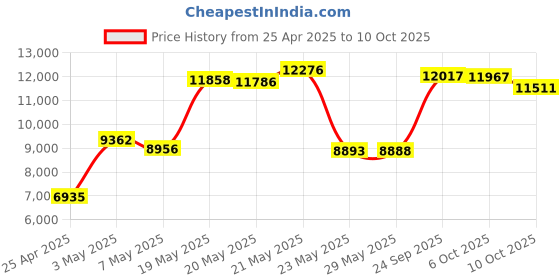 amazon.in Vexilar SP100 SonarPhone with Transducer Pod Price History Graph from 25 Apr 2025 to 6 Oct 2025