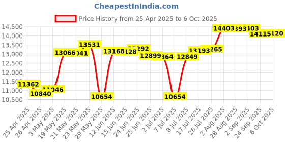 amazon.in Vexilar T-Box SmartPhone Fish Finder SP200 Price History Graph from 25 Apr 2025 to 6 Oct 2025