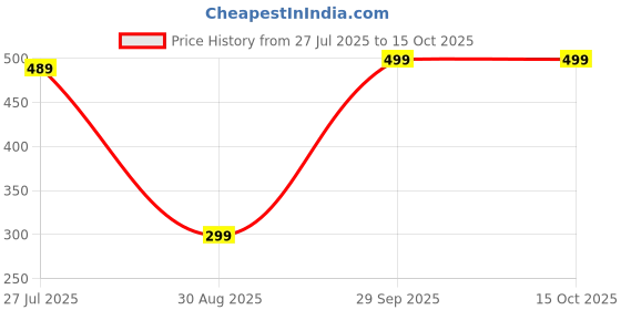 amazon.in Vexlon Extreme Load Anti Vibration Pads for Washing Machine Adjustable Dryer Shock & Noise Cancelling Pads/Adjustment Feet Refrigerators (Pack of 4) (Big Adjustable Pad) Price History Graph from 27 Jul 2025 to 15 Oct 2025