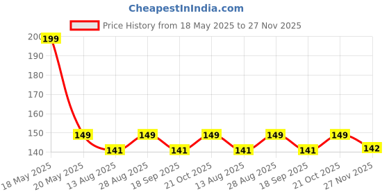 amazon.in Vexton Heavy Duty 6 KG Multipurpose Strong Self Adhesive Nail-Free PVC Transparent Sticker Female Wall Hooks for Hanging (Pack of 5) vexton Price History Graph from 18 May 2025 to 27 Nov 2025