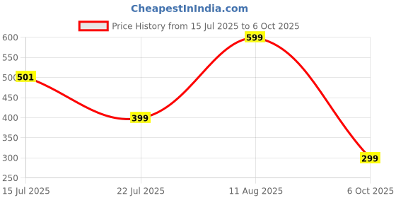amazon.in VFCI Curcumin Qure 500mg Capsules – Premium Turmeric Extract with Enhanced Bioavailability for Joint & Immune Support – 60 Capsules Price History Graph from 15 Jul 2025 to 6 Oct 2025
