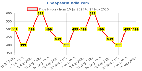 amazon.in VFCI Fat Burne Qure Capsule – Herbal Weight Management Supplement | Supports Fat Metabolism, Boosts Energy & Improves Digestion | 500mg | 60 Capsules Price History Graph from 10 Jul 2025 to 25 Nov 2025