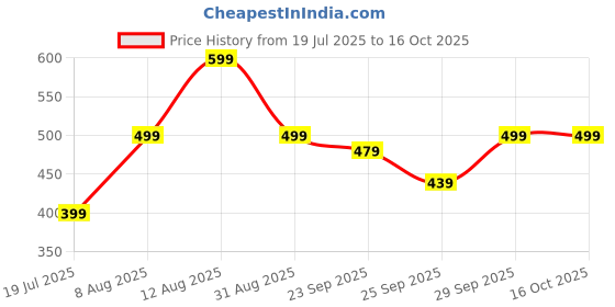 amazon.in VFCI Weight Gain Qure 500mg, 60 Capsules | New & Improved Formula | Ayurvedic Weight Gainer for Digestion & Muscle Mass | 100% Natural for Men & Women | Increases Strength & Appetite Naturally Price History Graph from 19 Jul 2025 to 16 Oct 2025