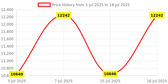 amazon.in selec VFD-S-1-020-230V, 1 Phase 230V AC INPUT, 3 Phase 0 to 230V AC OUTPUT, 2 HP/1.5 kW, 7A selec Price History Graph from 5 Jul 2025 to 15 Jul 2025