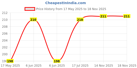 amazon.in vfj vighnaharta fashion jewellery Vighnaharta Gold Plated Artificial stone Pearls (Moti) Maharashtrian Cultural Nath Nathiya./ Nose Pin for women[VFJ1299NTH-PRESS] vfj vighnaharta fashion jewellery Price History Graph from 17 May 2025 to 18 Nov 2025