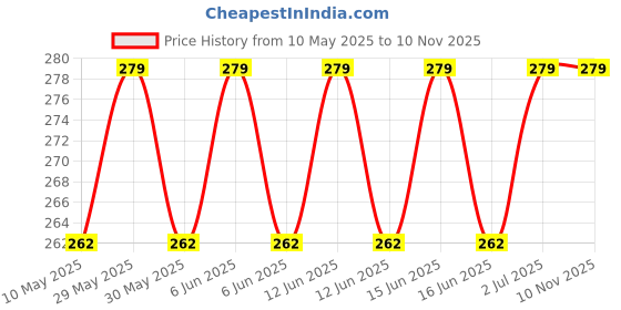 amazon.in vfj vighnaharta fashion jewellery Vighnaharta Golden Moti Pearls Nath Nathiya nose pin Gold Plated Alloy two Nose Ring for woment [VFJ1134Red-1180NTH-Press-Multi] vfj vighnaharta fashion jewellery Price History Graph from 10 May 2025 to 9 Nov 2025