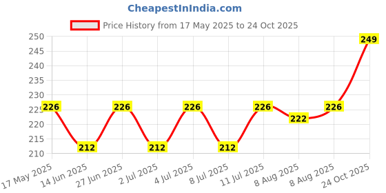 amazon.in vfj vighnaharta fashion jewellery Vighnaharta Maharastrian Bugadi Gold Plated alloy Stones & Beads Studded Press Bugadi Earrings vfj vighnaharta fashion jewellery Price History Graph from 17 May 2025 to 24 Oct 2025