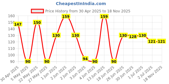 amazon.in vifitkit VFK by Trendy Home Eye Mask For Sleeping With Adjustable Strap, Premium Sleeping Mask for Men, Women and Kids, Blind Fold For Comfortable Sleep, Travelling Sleep Mask, Sleeping Eye Mask (Black) vifitkit Price History Graph from 30 Apr 2025 to 18 Nov 2025