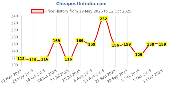 amazon.in vifitkit VFK by Trendy Home Shoe Bag for Shoes with Smooth Zipper (Pack of 3), Easy to Carry Handle, Multi Storage Bag, Travel Organiser for Travelling, Portable Shoe Cover, Breathable, Dust Proof vifitkit Price History Graph from 19 May 2025 to 12 Oct 2025