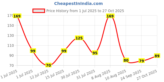 amazon.in VFK by Xtrim Skipping Rope for Men and Women, Jump Rope With Adjustable Height for Exercise, Gym, Sports, Lightweight, Tangle-Free Design (Black) Price History Graph from 1 Jul 2025 to 27 Oct 2025