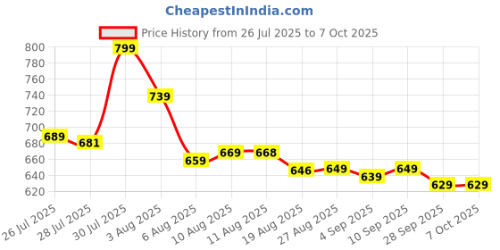amazon.in VFL Visual Fault Locator 10mW 10KM Distance Detection – Pen-Type Fiber Optic Cable Tester with 650nm Red Laser Light – Compatible with LC, SC, FC, ST Adapters – Fiber Breakpoint Tester Price History Graph from 26 Jul 2025 to 6 Oct 2025