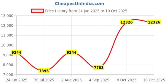 amazon.in Vfr, Ifr Pilot Aluminum Kneeboard with Writing Pad, Multi-Functional, All-In-One Price History Graph from 24 Jun 2025 to 9 Oct 2025