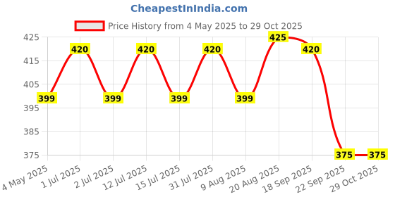 amazon.in avg health organics VG Health Organics Amla Berry Green | Pure Amla Juice - Pack of 2 x 500 ml | Rich in Vitamin C | Immunity Booster, Hair & Skin Health, Body Detox | 100% Natural, No Added Sugar avg health organics Price History Graph from 4 May 2025 to 28 Oct 2025
