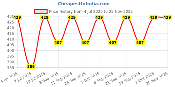 amazon.in VG TARP 3-Inch x 50 Meter Long Highly Bonded Black Tarpaulin Repair Tape for Multipurpose Use (Pack of 1 Piece) Price History Graph from 4 Jul 2025 to 24 Nov 2025