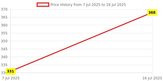 amazon.in VG TARP Green Agro Shade NET 10 FEET Width X 10 FEET Long (UV Treated Green NET) Price History Graph from 7 Jul 2025 to 16 Jul 2025