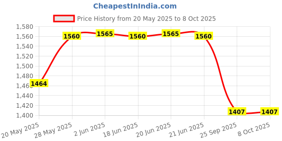 amazon.in VG TARP Green Shade NET 90% Green Portable House NET UV Treated of EYELTS ON All Sided (3MTR X 12MTR (10FT X 40 FT)) Price History Graph from 20 May 2025 to 8 Oct 2025