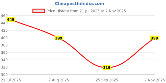 amazon.in VG TARP Rain Coat for Men & Women Waterproof With Adjustable Hood Along Waterproof Rainwear Suit With Pvc Jacket, Pants and Waterproof Drawstring vg tarp Price History Graph from 21 Jul 2025 to 7 Nov 2025