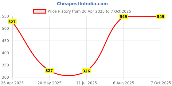 amazon.in VGA Extender Over Ethernet Adapter, VGA to RJ45 Adaptor 15 Pin Male to CAT5 CAT6 Female Network Cable Extender Adapter for Multimedia Video.(1 Pair) Price History Graph from 26 Apr 2025 to 6 Oct 2025
