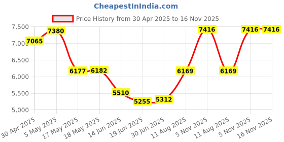 amazon.in VGA KVM Switch 2 Port,VGA 2 in 1 Out Switch Selector,VGA Video Sharing Adapter Manual Switcher with 4 USB Hub,19201440 Resolution,for 2PC,Monitor,Printer,Keyboard,Mouse Control Price History Graph from 30 Apr 2025 to 16 Nov 2025