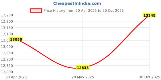 amazon.in VGA KVM Switch Dongle for Crystal Image Tech Cat5 KVM Switch (VGA USB Cat5 Dongle) Price History Graph from 30 Apr 2025 to 30 Oct 2025