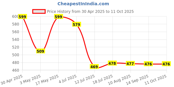 amazon.in VGA to HDMI, 1080P VGA to HDMI Adapter for Computer, Desktop, Laptop, PC, Monitor, Projector, HDTV with Audio Cable and USB Cable. Price History Graph from 30 Apr 2025 to 11 Oct 2025