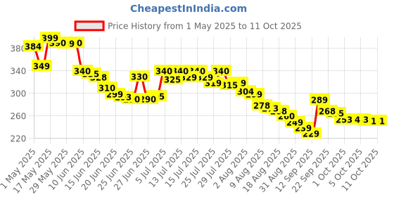 amazon.in VGA to HDMI Adapter Converter with Audio AUX Cable 1080P 60Hz Resolution with Audio Support for Computer, PC, Laptop, Monitor, Beamer, HDTV UVM Price History Graph from 1 May 2025 to 10 Oct 2025