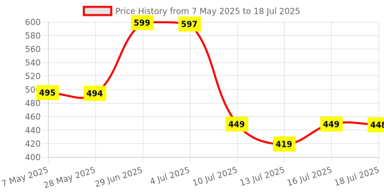 amazon.in VGA to HDMI Adapter Converter with Audio, (PC VGA Source Output to TV/Monitor with HDTV Connector), Active Male in Female HDMI 1080p Video Dongle Adaptor for Computer, Laptop, Projector. Price History Graph from 7 May 2025 to 16 Jul 2025