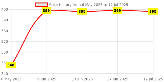 amazon.in VGA to HDMI Adapter Converter with Audio,(PC VGA Source Output to TV/Monitor with HDMI Connector), Active Male VGA in Female HDMI 1080p Video Dongle Adapter for Computer,Laptop Price History Graph from 6 May 2025 to 12 Jul 2025