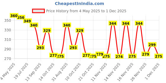 amazon.in VGA to HDMI Adapter, VGA to HDMI Converter (Male to Female) for Computer, Desktop, Laptop, PC, Monitor, Projector, HDTV with Audio Cable and USB Cable (Aluminum Alloy,Grey) Price History Graph from 4 May 2025 to 1 Dec 2025