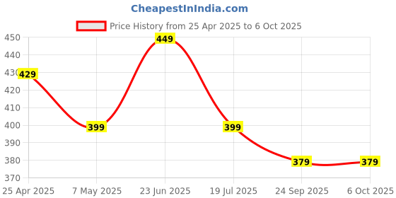 amazon.in VGA to HDMI Adapter with Audio/PC VGA Source Output to TV/Monitor with HDMI Connector/Microware 1080P Male VGA (Pack of 1) Price History Graph from 25 Apr 2025 to 5 Oct 2025
