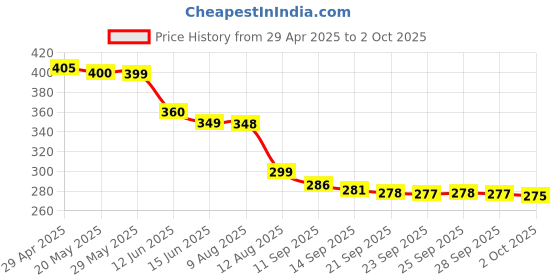 amazon.in VGA to HDMI Converter Adapter 1080P (Male to Female) for Computer, Desktop, Laptop, PC, Monitor, Projector Price History Graph from 29 Apr 2025 to 2 Oct 2025