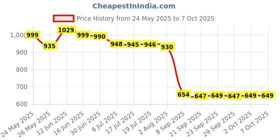 amazon.in VGA to HDMI VGA Adapter, Dual Display 1080P VGA to HDMI VGA Splitter Converter with Charging Cable and 3.5mm Audio Cable for Computer, Desktop, Laptop, PC, Monitor, Projector and More Price History Graph from 24 May 2025 to 7 Oct 2025
