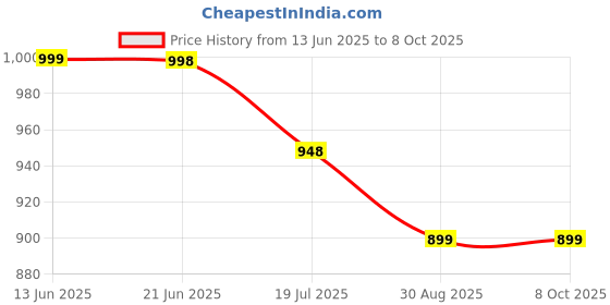 amazon.in VGA to HDMI VGA Adapter, VGAsplitter, HDMI VGA 2 Out Converter with Charging Cable and 3.5mm Audio Cable for Computer, Desktop, Laptop, PC, Monitor, Projector and More. (Black). Price History Graph from 13 Jun 2025 to 8 Oct 2025
