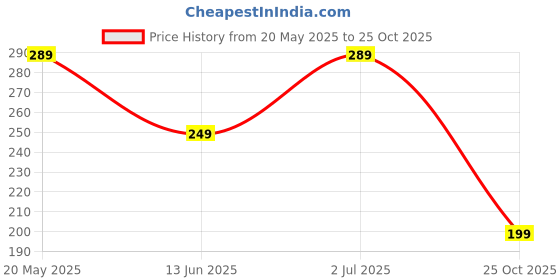 amazon.in Vga To Vga Cable 1.5 M Support Pc,Monitor,Lcd,Led,Plasma,Projector,Tft, Black Price History Graph from 20 May 2025 to 25 Oct 2025