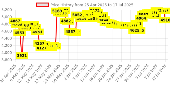 amazon.in Vgate iCar Pro Bluetooth 4.0 (BLE) OBD2 Fault Code Reader OBDII Code Scanner Car Check Engine Light for iOS/Android Price History Graph from 25 Apr 2025 to 17 Jul 2025