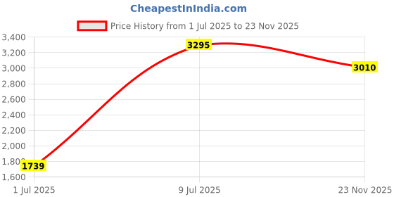 amazon.in VGEBY Downrigger Line Release Clip, Tension Snapper Offshore Release Clip Planer Board Power Grip with Ring vgeby Price History Graph from 1 Jul 2025 to 23 Nov 2025