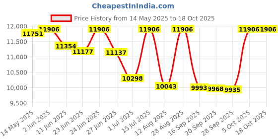 amazon.in VGEBY mens Running,football Price History Graph from 14 May 2025 to 18 Oct 2025