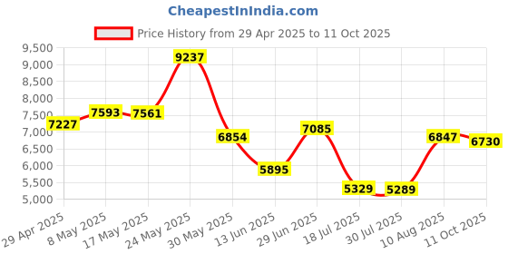 amazon.in VGEBY R5 NFC Smart Ring, Multifunctional 128GB Large Storage Space Intelligent Wearable NFC Ring for Mobile Phone (M) Nfc Ring Price History Graph from 29 Apr 2025 to 11 Oct 2025