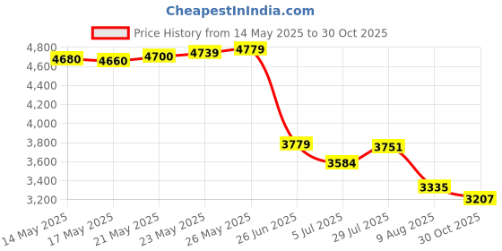 amazon.in VGEBY Rope Cleat Hook, 4in Stainless Steel Boat Rope Cleats Hook Flagpole Rope Cleats with Mounting Screw for Flagpoles, Boats, Awnings, Tarps Price History Graph from 14 May 2025 to 30 Oct 2025