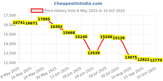 amazon.in VGEBY Soccer Goal Net, Net Standard Size 10 X 7Ft / 18 24 8Ft for Feild Match - Color: Orange , 248Ft-11 People vgeby Price History Graph from 8 May 2025 to 10 Oct 2025