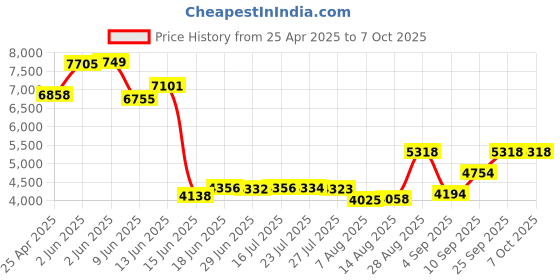amazon.in vgeby USB Audio Adapter External Sound Card With SPDIF Digital Audio Sound Cards vgeby Price History Graph from 25 Apr 2025 to 7 Oct 2025