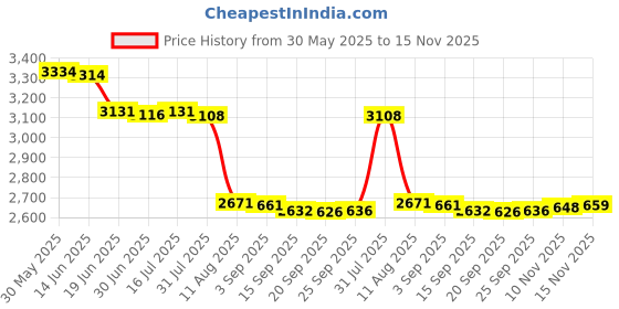 amazon.in VGEBY VGEBY Badminton Net, Durable Lightweight Polypropylene Fiber Badminton Tennis Competition Training Net (Green) Price History Graph from 30 May 2025 to 15 Nov 2025