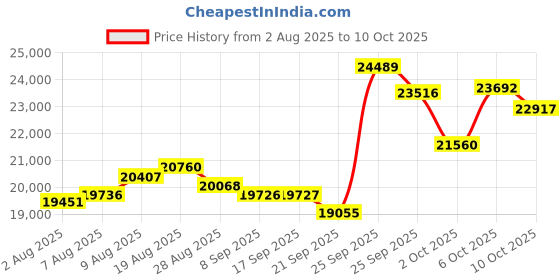 amazon.in VGEBY Wireless Audio Glasses, Smart Multifunctional Camera Audio Sunglasses with Quad Core Processor for Men Women Price History Graph from 2 Aug 2025 to 10 Oct 2025