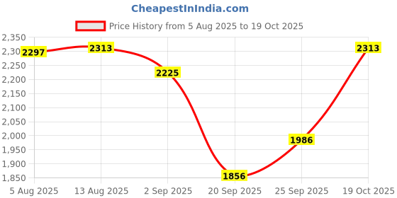 amazon.in VGEBY1 Team Sport Armband, Adjustable Soccer Armband Captain Armband Player Bands Price History Graph from 5 Aug 2025 to 19 Oct 2025